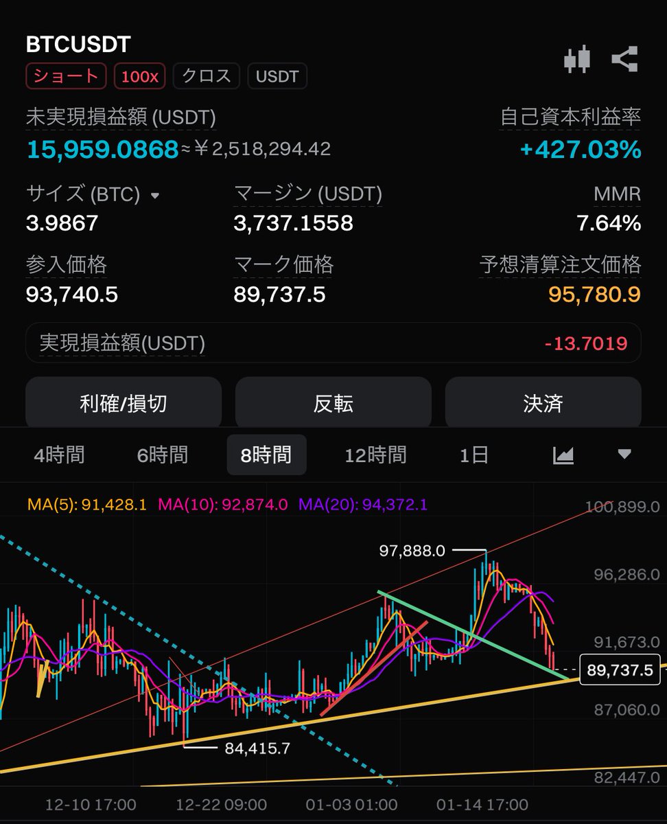 ビットコインショート利確した。 俺のお絵描きチャート的に一旦リバるんだ。