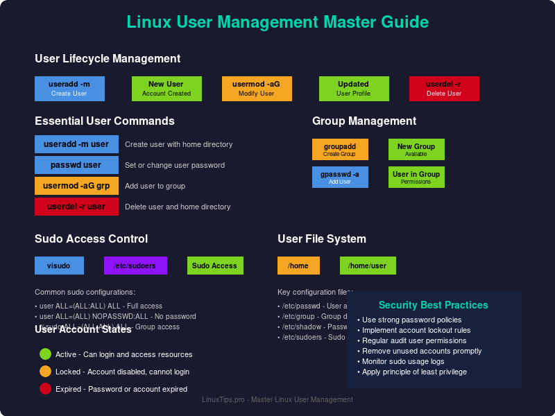 LinuxtipsPro's tweet photo. 🔥 Master Linux User Management Like a Pro! 🚀  
 Learn to: 
✅ Create users with useradd 
✅ Manage permissions with sudo 
✅ Modify accounts with usermod 
✅ Handle passwords securely 
✅ Master user groups  40+ terminal examples included!  https://t.co/EXsQmGlhyi  #Linux https://t.co/r0HgSAB5CB