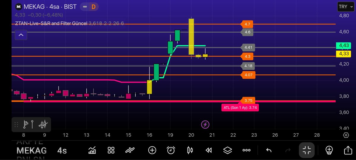 #indikatör #Analiz #borsa 
<a href="/ZehraTanbuga/">ZTAN Technical Analyst</a> dan sade,anlaşılır ve göze hoş gelen bir destek -direnç göstergesi.
Emeğinden dolayı kendisine teşekkür ederiz.
ZTAN LİVE S&amp;R and FİLTER
tr.tradingview.com/script/eDZzMCZ…