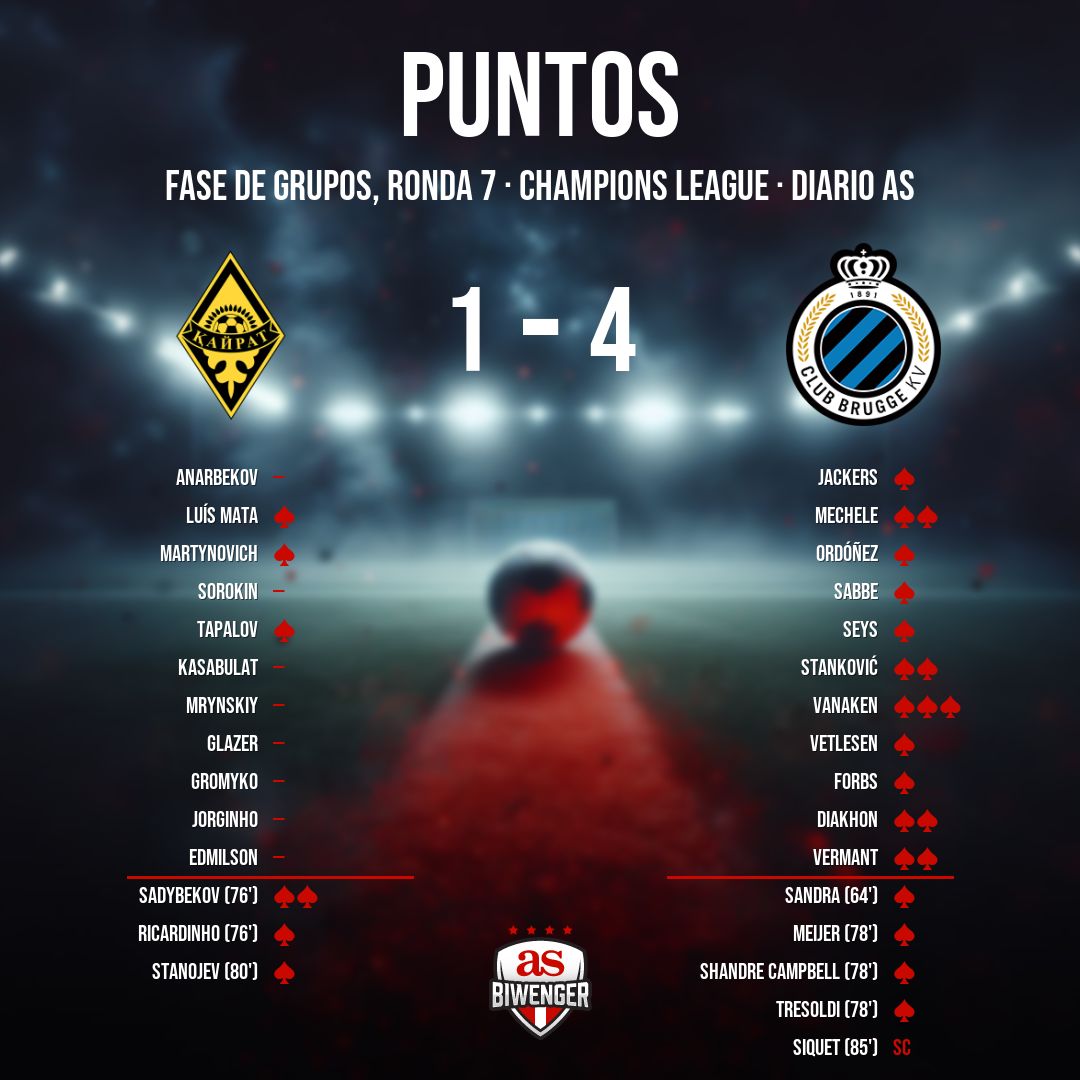 biwenger's tweet image. Puntos del #KairatAlmaty 1 - 4 #Brujas en #Biwenger biwenger.as.com/champions-leag…