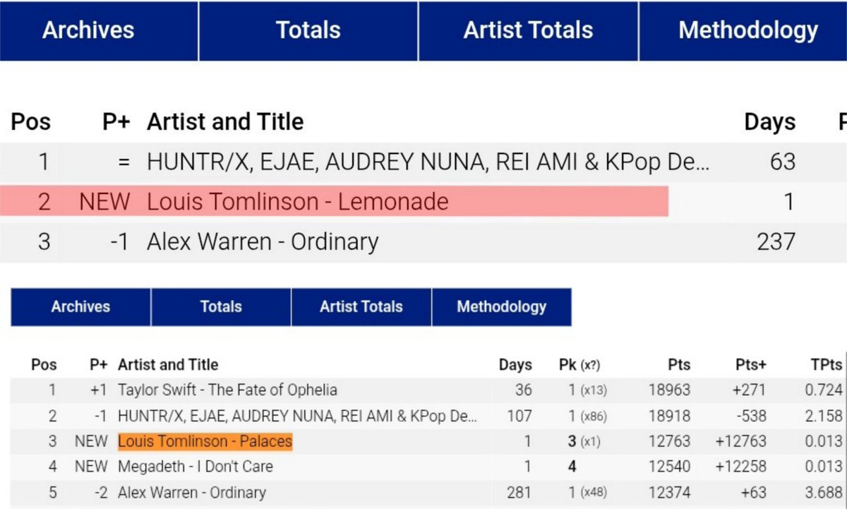 LouisWT91World's tweet photo. 🚨 | Louies, our main goal is to surpass the debut of Lemonade and Palaces on the iTunes Worldwide Chart.
Lemonade debuted at #2.
Palaces debuted at #3.
LET'S MAKE IMPOSTER DEBUT AT #1!
🔗https://t.co/DYSV5M5ivN https://t.co/NHNulPnCbu