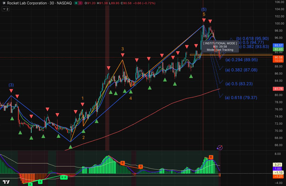 🚀 $RKLB: The $100 "Wave 5" Peak is In—Is the $89.95 Floor the Ultimate Institutional Reload?
Structural View: The Terminal Impulsive Blow-OffRocket Lab ($RKLB) is putting on an absolute masterclass in technical precision. After a vertical run to nearly $101, marking a terminal