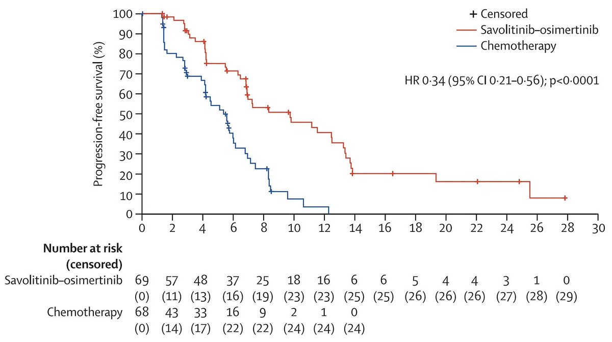 It's always good to see personalized therapies beat chemotherapy in trials — here's a great example from this week

Osimertinib is an amazing drug in EGFR-mutant lung cancer, but resistance (often via amplification of a second oncogene, MET) is almost invariable

Add a MET