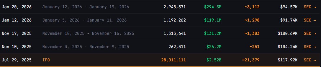 StrategyMaxi's tweet image. Last week, $STRC acquired 3,112 BTC.

That equates to 160K BTC or $15B annualized for this week alone if BTC stays at $95K each.

So far, we have raised over $400M from $STRC.

If we framed $15B annualized as revenue, markets are massively underpricing Strategy at this point.