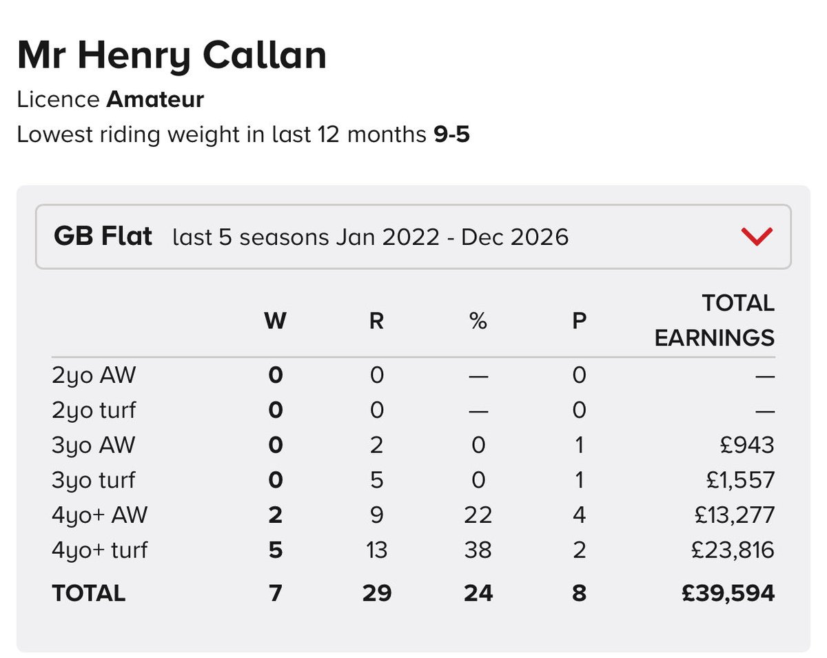 Definitely one to watch for the future 👀

Henry Callan wins the opener at Southwell!

Operating at a very nice 24% strike rate!