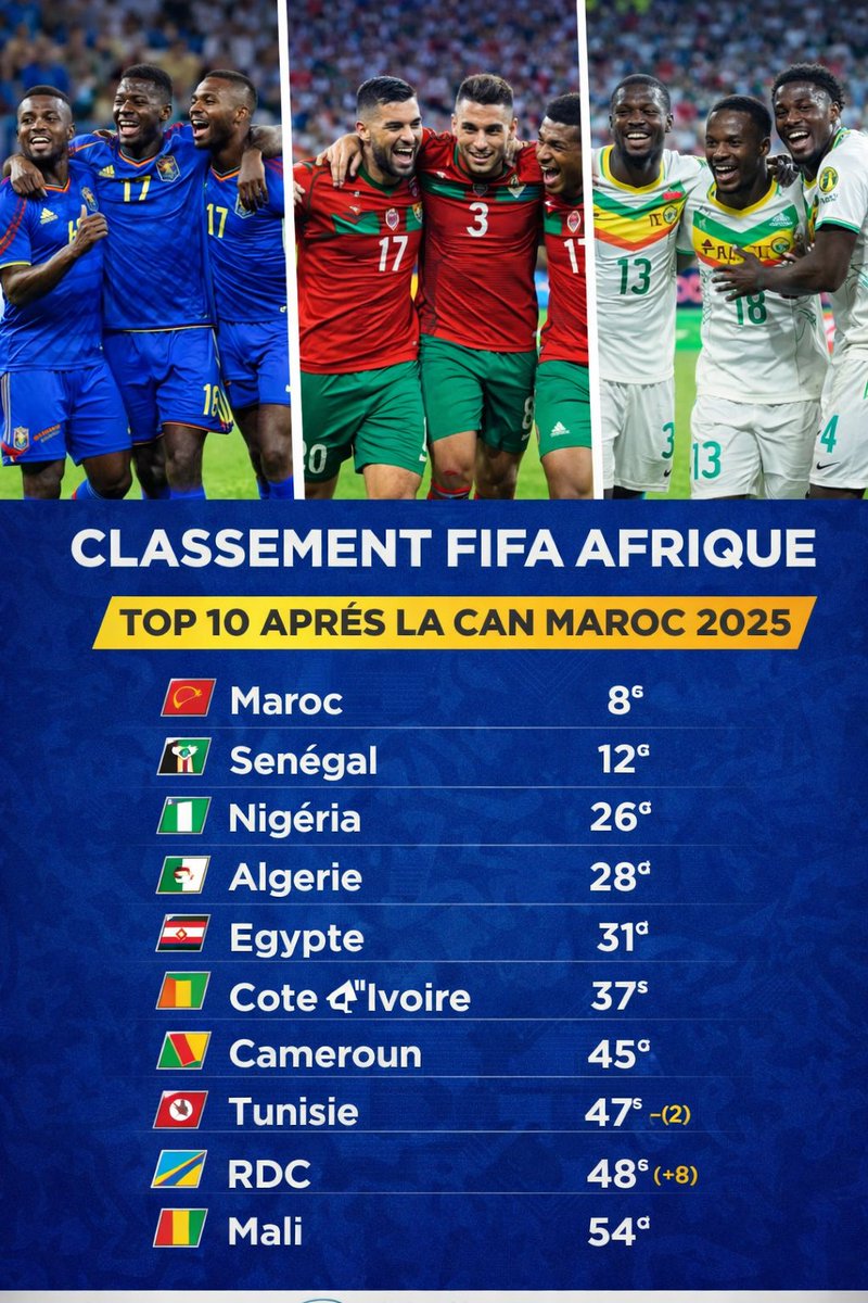 🇨🇩 Classement FIFA : la RDC en nette progression !
Grâce à sa participation à la CAN Maroc 2025, la RDC gagne 8 places au classement FIFA. Les Léopards passent de la 56e à la 48e place mondiale et occupent la 9e position en Afrique. Une progression encourageante malgré une