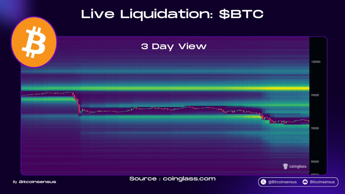 BTC LIQUIDATION CASCADE IN PLAY! 🔻 📉 Major long liquidations triggered  near $90K Price slicing through key liquidity zones Next big level of short  liquidity : $95K #Bitcoin #Crypto