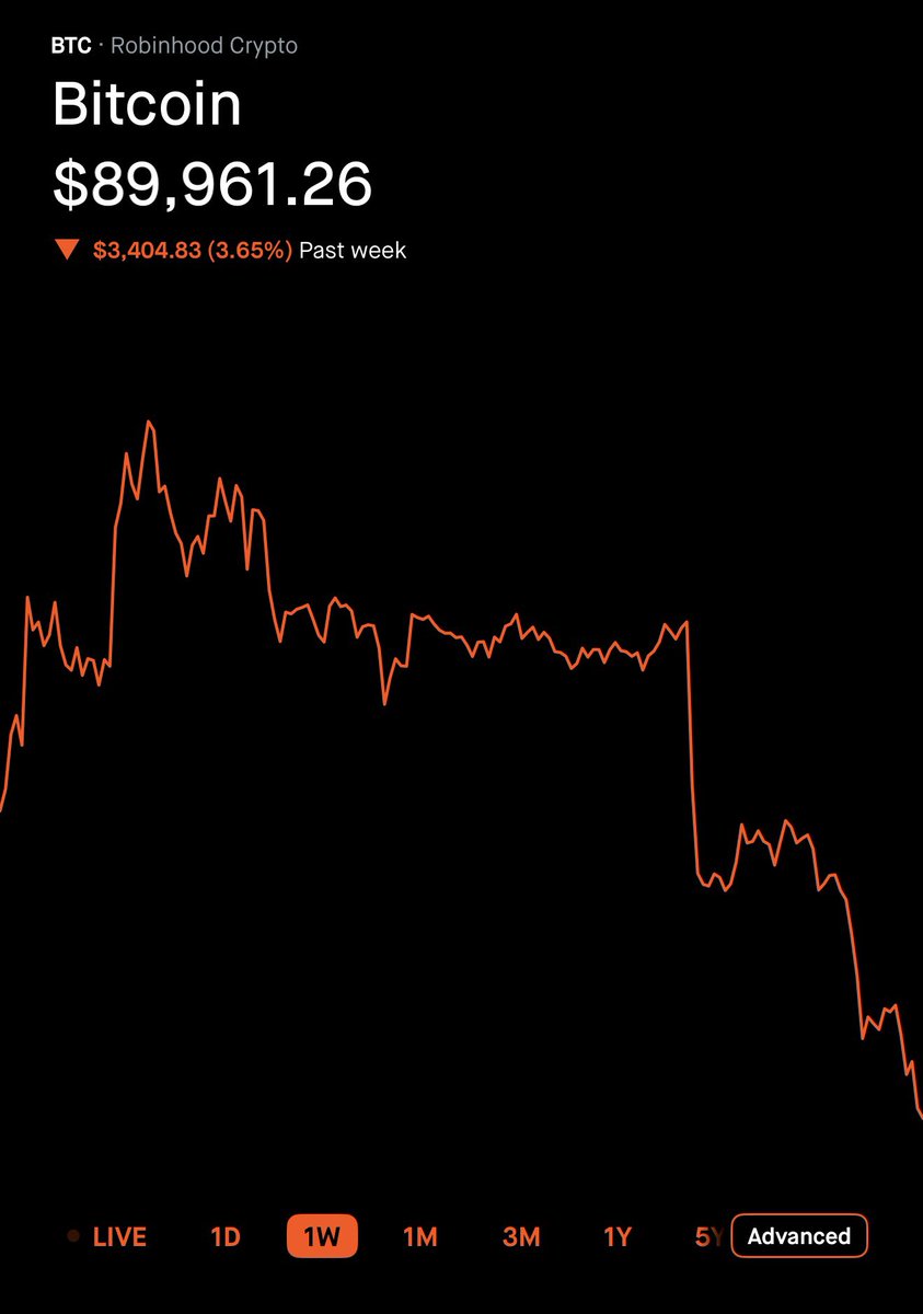 BTC Bitcoin is below 90k. $ETH Ethereum is hovering at 3k. 🧐
