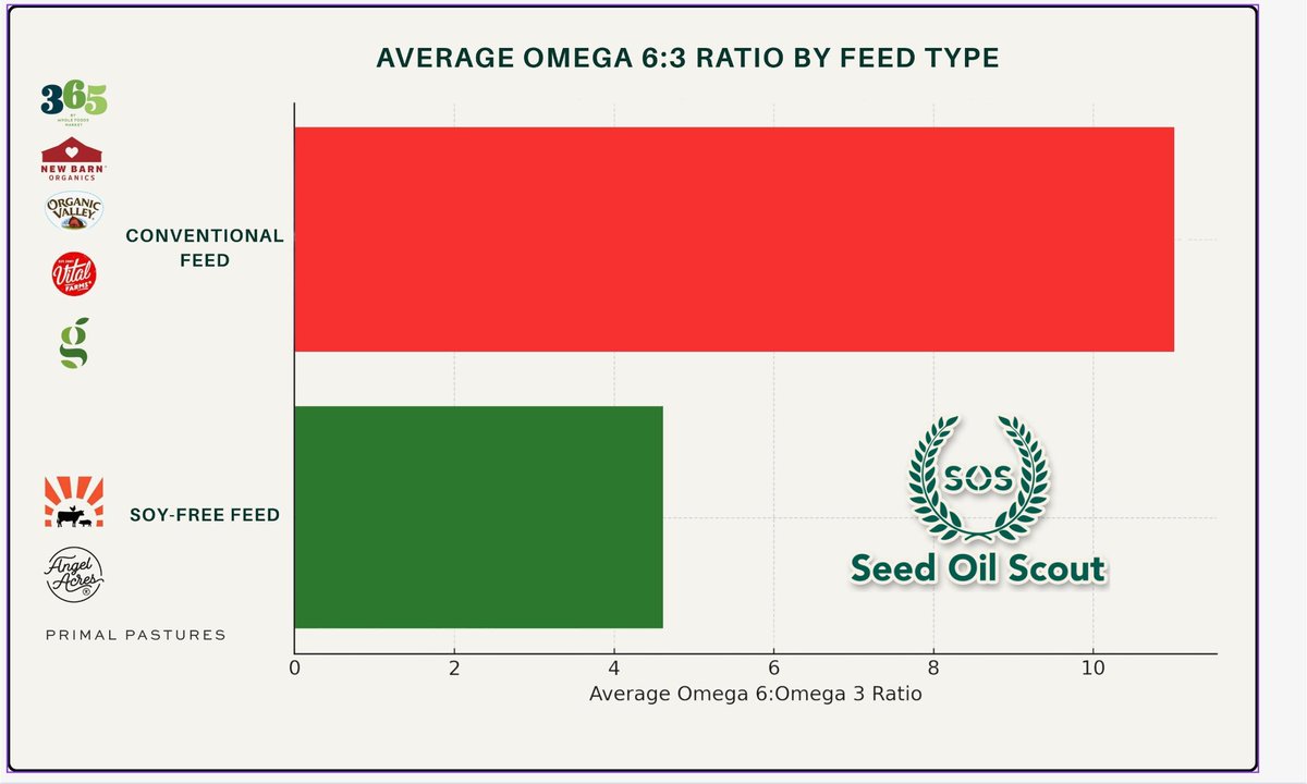 On balance, soy free eggs are the better choice. 

They lack the phytoestrogens from conventional feed, and are likely have a favorable omega 3:6 ratio.  

Either way, an egg yolk generally contains less than 1g of linoleic acid.  

You would be fine with a couple of yolks per