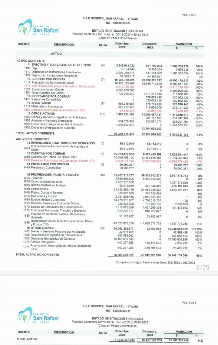 vcalvot's tweet image. Vi esta declaración del Gerente del Hospital San Rafael de Itagui y realmente me aalarme, pero como solo nos convencemos con los datos, revisamos los estados financieros del Hospital (los ultimos publicados) al cierre de diciembre 2024, y personalmente no creo que esa situación…