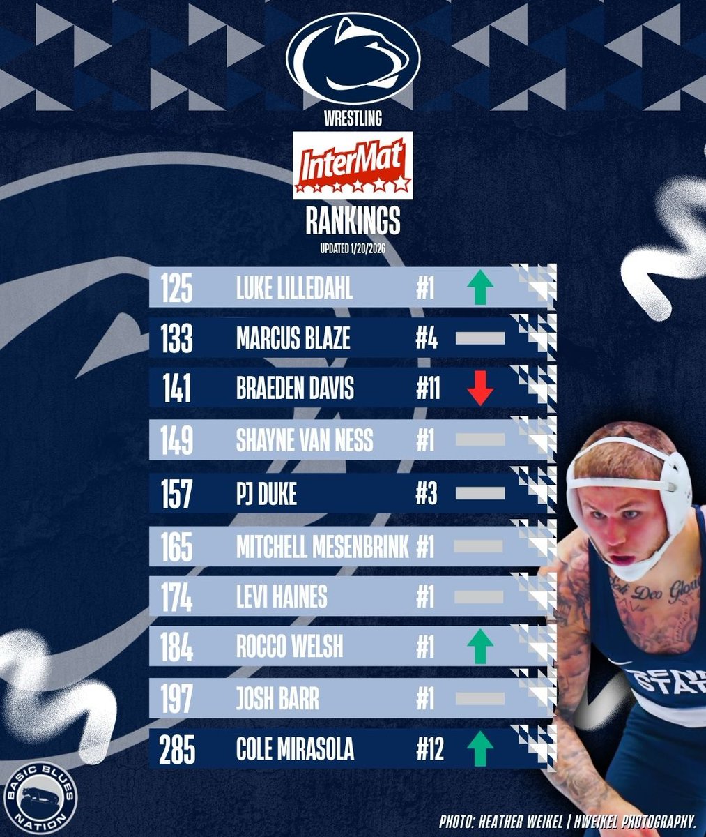 Penn State sets the record as the only NCAA D1 program to have six No. 1 ranked wrestlers! The Nittany Lions taking the top spot in the latest InterMat rankings include Luke Lilledahl (125), Shayne Van Ness (149), Mitchell Mesenbrink (165), Levi Haines (174), Rocco Welsh (184),