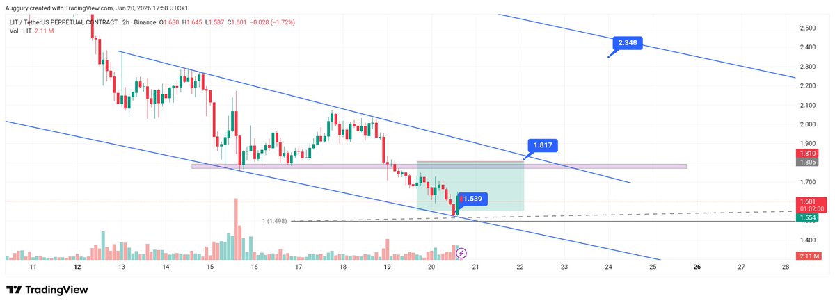 Close-up view 🪟 
Short term recovery price will be - 1.82$ of $lit
#Glighter <a href="/Lighter_xyz/">Lighter</a>
