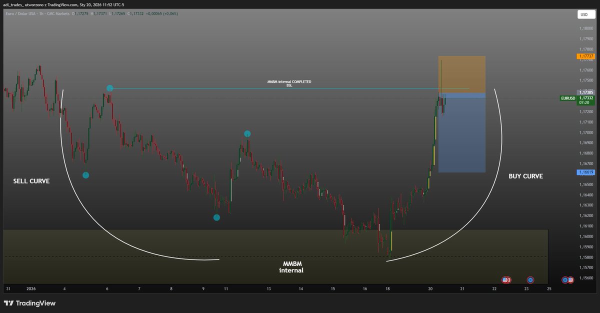 adi__trades's tweet photo. EURUSD SHORT
Po bardzo mocnym impulsie w górę (który idealnie złapał nasz poprzedni plan long) teraz czas na chociaż lekką korektę ↓ 
Oczekuję zejścia w dół → wypełnienie płynności poniżej. https://t.co/5jGHf25wOy
