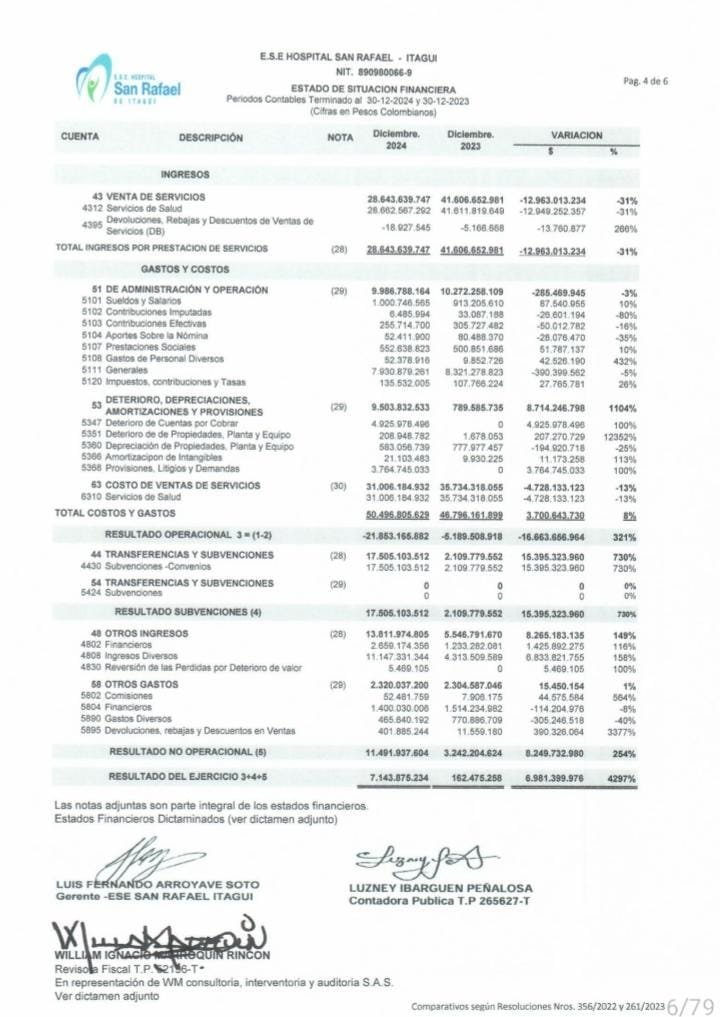 vcalvot's tweet image. Vi esta declaración del Gerente del Hospital San Rafael de Itagui y realmente me aalarme, pero como solo nos convencemos con los datos, revisamos los estados financieros del Hospital (los ultimos publicados) al cierre de diciembre 2024, y personalmente no creo que esa situación…