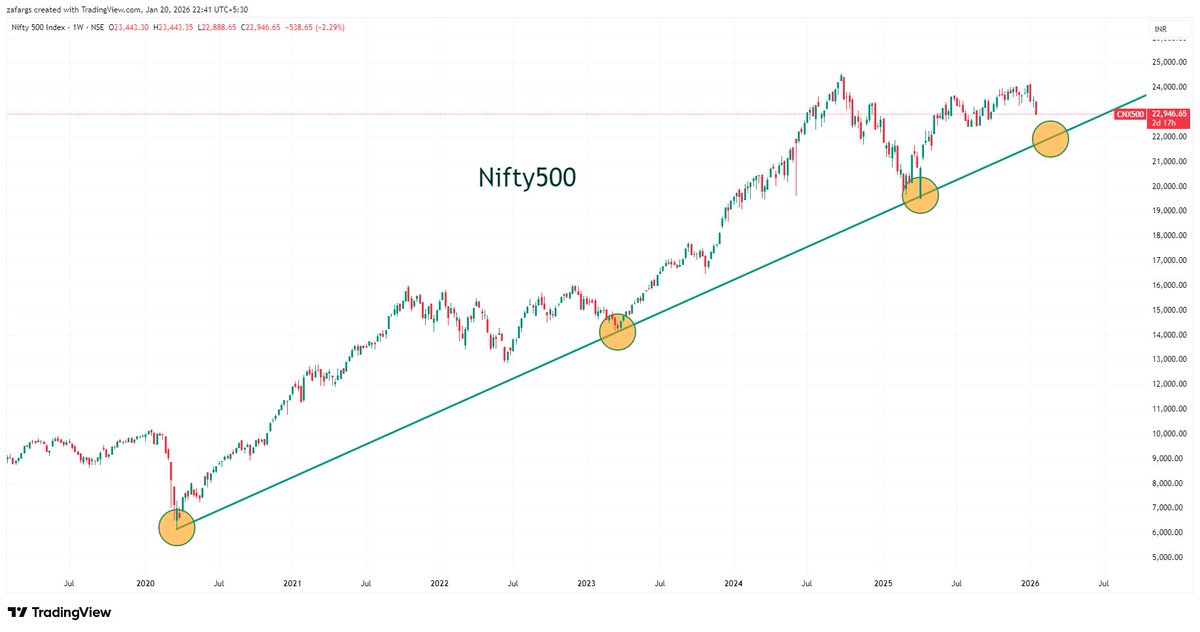 InvesysCapital's tweet photo. #Nifty500 may find support with 4-5% cut more but #BseSmallcap may have to endure deeper cuts.. https://t.co/pV7xUkAPuJ