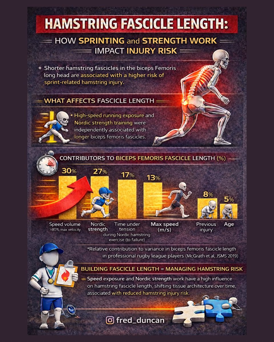 Hamstring risk isn’t random.
Fascicle length adapts to what you actually expose athletes to – sprinting speed and targeted strength work matter.

If you want this built into a real plan:

Project Speed Bundle
18 weeks that combine The Art &amp; Science of Sport Preparation with