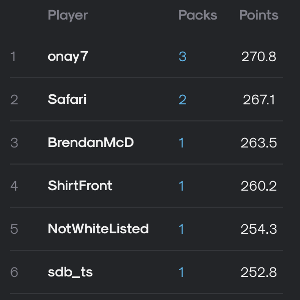 aisportspro's tweet photo. Shoutout to the Maniacal Monday Top 6 👹

1) @onay1973
2) @oaktopshot
3) @Bmnbats
4) @AdamBradiest
5) @c_davis82
6) @sdb_TS

tag em if we missed em! https://t.co/qWSWqN0oOr