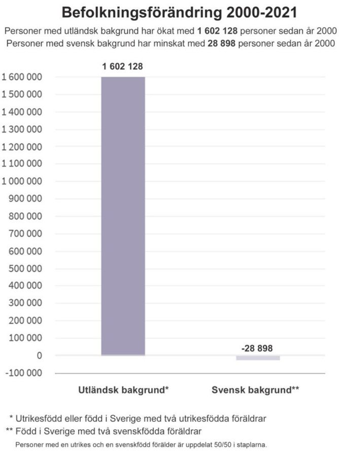 <a href="/glidefjall/">Urban Glidefjäll</a> Folkutbytet är fakta!66% av Malmös 53 % av Göteborgs 46 % av Stockholms barn/ungdomar (0-17 år) är utrikes födda eller har två utrikes födda föräldrar! 43% av den vuxna befolkningen i Malmö kommun 2020 var född utomlands. Göteborg: 34%. Uddevalla  25%