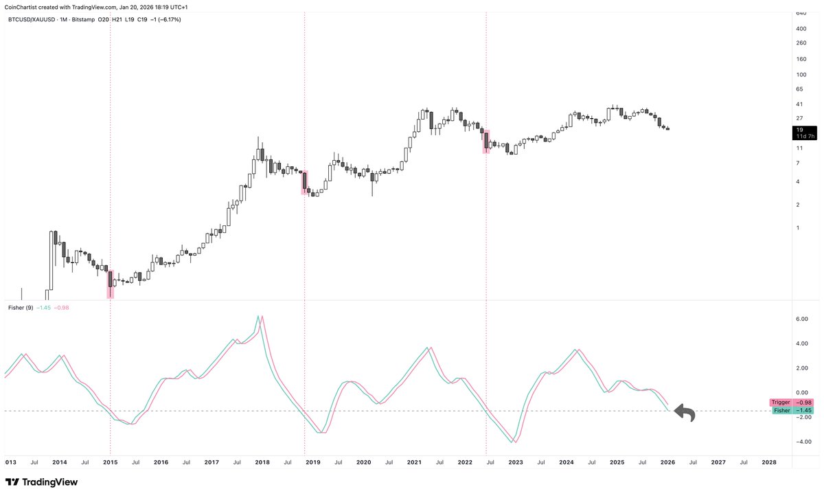 TonySeverinoCMT's tweet photo. Is a Bitcoin/Gold capitulation candle loading? https://t.co/Kg93yHlOBM