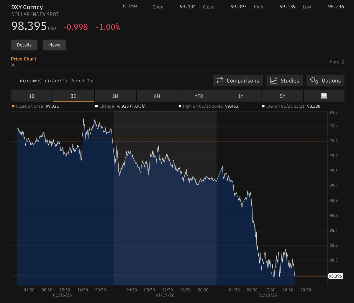 wmiddelkoop's tweet image. Dollar down 1% after first European pension fund dumps Treasuries