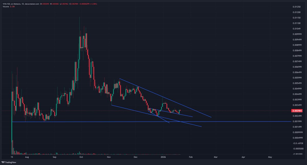 CryptusBtc's tweet image. $VIVA

Still believe this trades back to 2 mil market cap the way this is grinding down on ridiculously low volume with barely anyone selling. Just overal market not doing much and if BTC and entire market gets another dive down, $VIVA will feel it too.

That said the potential…