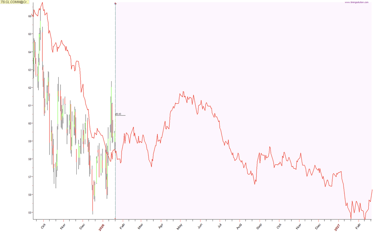 traderDman's tweet photo. $CL_F $XLE Oil may see some early 2026 strength, but overall fading prices later in the year, where demand softens and inflation may stay sticky https://t.co/T4HhqGlAWG