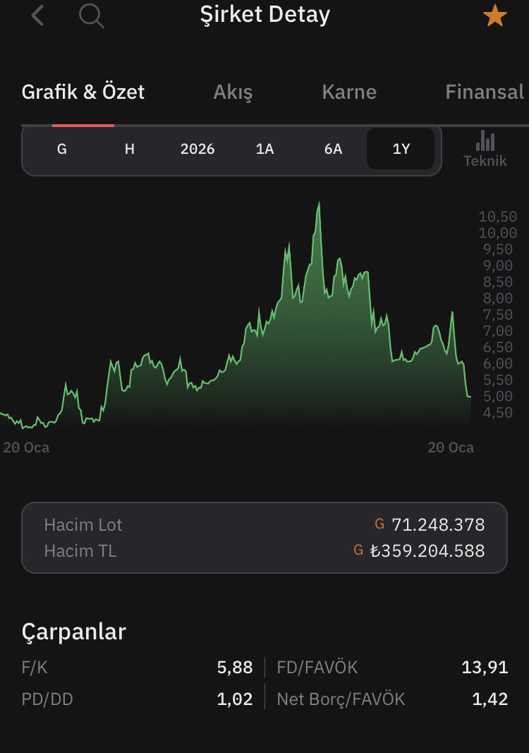 #EUREN 
Kapı , pencere : İnşaat , mobilya 
Cam : Beyaz eşya 
Solar güneş Paneli Camı : Yenilenebilir enerji ( Yeni yatırım) 
4 farklı sektöre çalışan ürün gamı çeşitli 

Piyasa rasyoları kelepir.Borçluluk makul. İhracatı güzel Ciro artışta. Pd : bebek şirket kıvamında. Dip iyi