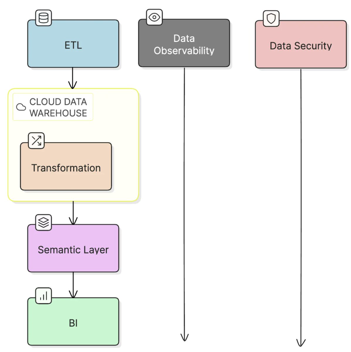 After a decade of success, the modern data stack has entered consolidation. What comes next?

The postmodern data stack is AI.

The modern data stack created more than $100 billion in market cap with a simple promise : move the data via ETL, transform it inside a cloud data