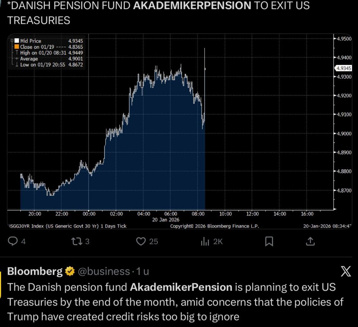 これか。デンマークはじめ、ヨーロッパが保有米国債を売却。 これで米国債が暴落始めたのか。。。  今月末で全部売るっていうことらしいよ。となると円高もありえるか、 それにしても混乱がすごい