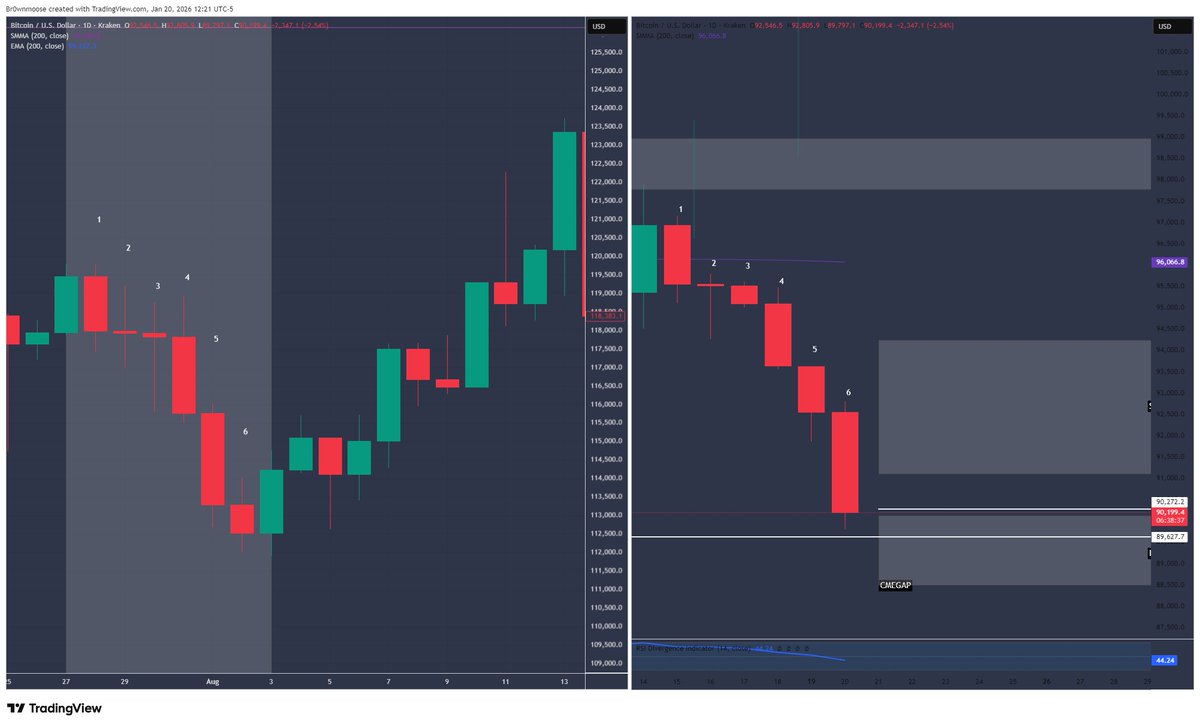 BTC Dumping 6 days in a row? Last time this happened Bitcoin was trading  around 119k in august