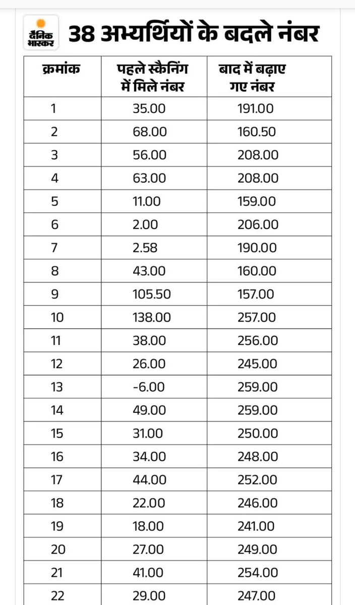 SDM Suresh K.Meghwal (RAS) tweet media