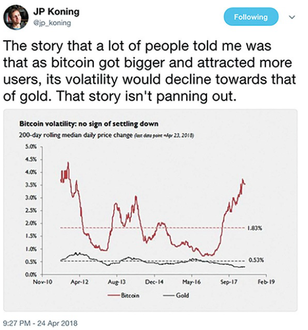 AtharvaXWEB3's tweet photo. Been thinking about Bitcoin as a unit of account.

One of its biggest hurdles isn’t payments—it’s volatility.

Monetary economist JP Koning gives a simple example:

You see shoes priced at 0.003 BTC on an e-commerce site.
You go to checkout, enter your details… https://t.co/Ke9I0r4tv0