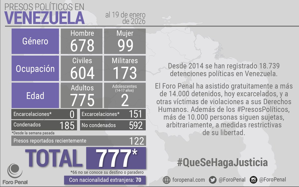 ForoPenal's tweet image. Balance de #PresosPoliticos en Venezuela al 19/01/2026 por 𝗙𝗼𝗿𝗼 𝗣𝗲𝗻𝗮𝗹:

𝗧𝗼𝘁𝗮𝗹 𝗽𝗿𝗲𝘀𝗼𝘀 𝗽𝗼𝗹í𝘁𝗶𝗰𝗼𝘀: 777*
Desde la semana pasada

Hombres: 678
Mujeres: 99

Civiles: 604
Militares: 173

Adultos: 775
Adolescentes: 2

Encarcelados: 0
Excarcelados: 151 (143…