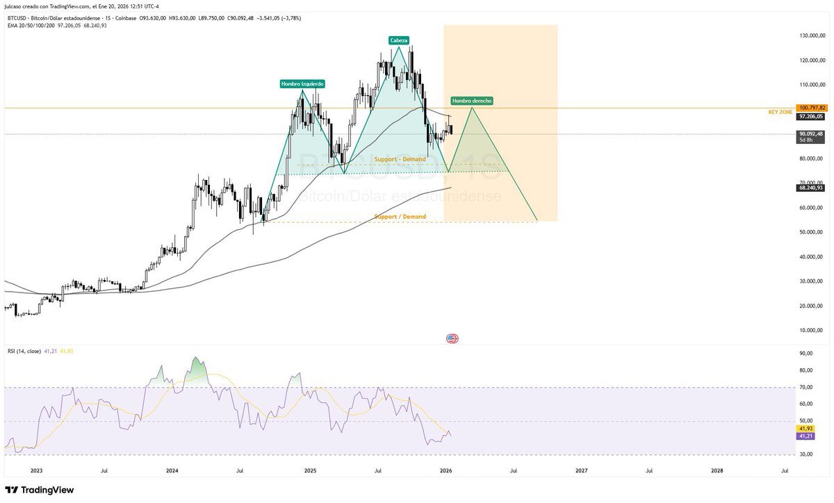 Esto va a ser absolutamente histórico en Bitcoin, como voy a disfrutar esta  caída, operando SHORT en futuros. Vamos a ver como mínimo los 70K$ en algún  punto de los próximos 6