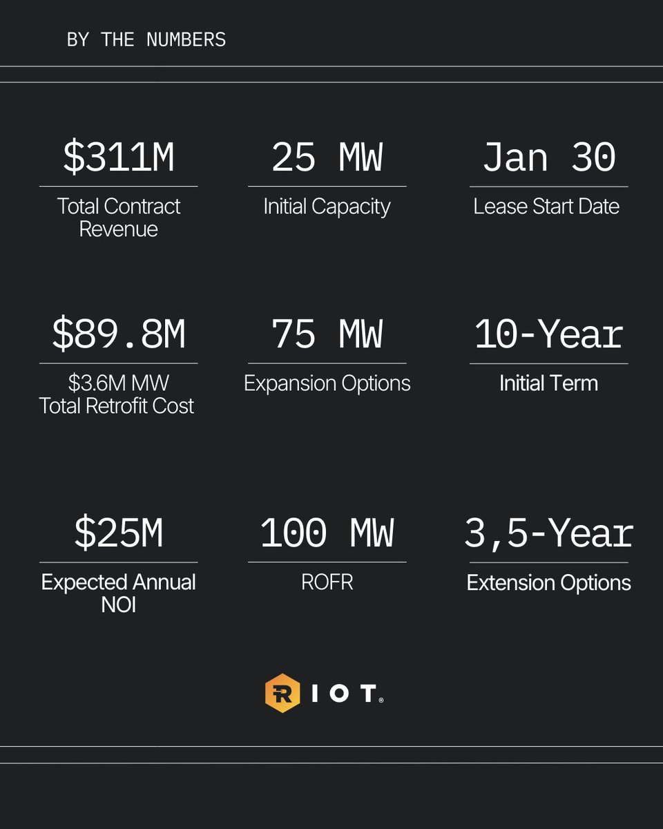 RiotPlatforms's tweet image. Riot Platforms has signed a data center lease with AMD, a leader in high‑performance computing, graphics, and visualization technologies. The agreement covers an initial 25 MW deployment, delivered in phases from January to May 2026, with the option to expand up to 200 MW of…