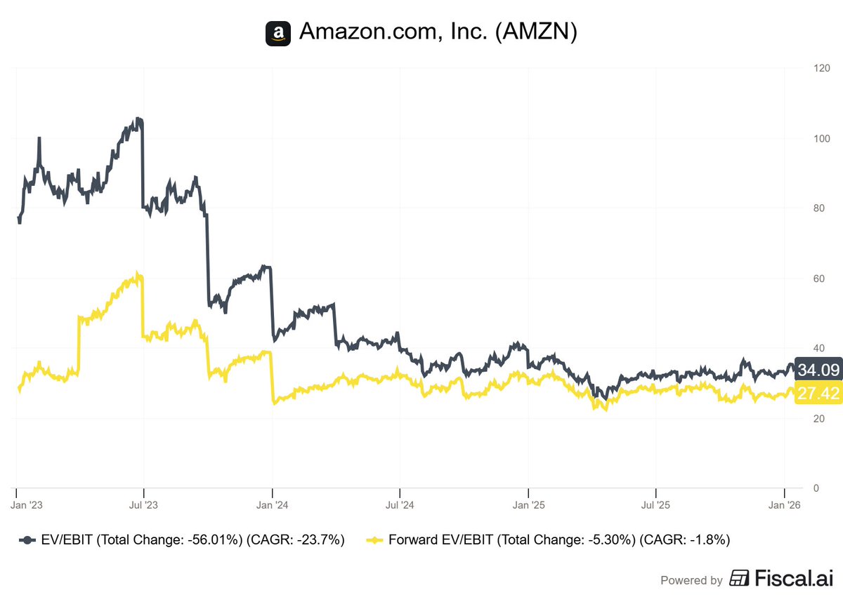 Amazon trades at 30x EV/EBIT despite: - AWS at 37% operating margins -  $200B+ contracted backlog - Advertising growing 18% YoY - Operating income  up 61% YoY Value play or priced to perfection? $AMZN