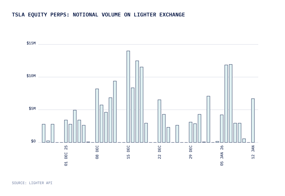 StorkOracle's tweet photo. $TSLA equity perps volume on @Lighter_xyz since Nov launch is the best illustration why NYSE is launching a 24/7 spot market in tokenized stocks.

Why are traders adopting equity perpetuals? What are the risks? 🧵 👇 https://t.co/0zxOffAfN4