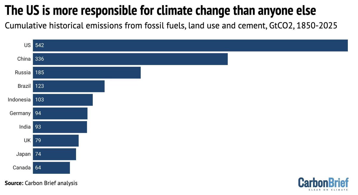 Analysis: World’s biggest historic polluter – the US – is pulling out of UN climate treaty | <a href="/DrSimEvans/">Simon Evans</a>

Read here: buff.ly/e0CAmPv