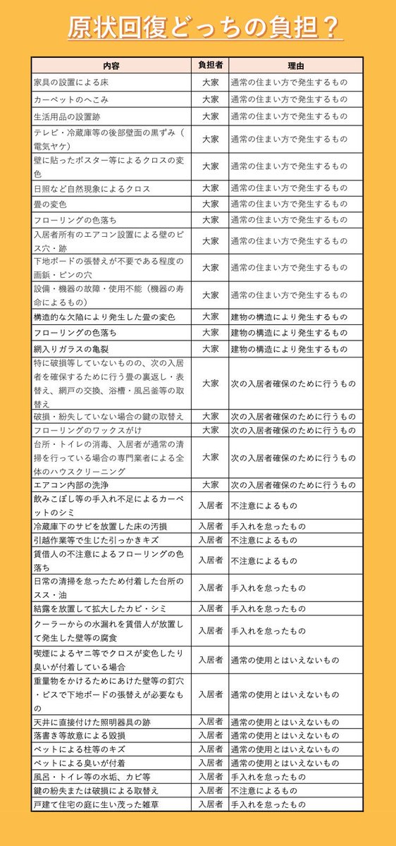 wani0213's tweet image. 退去費用で揉める原因の９割これ。↓