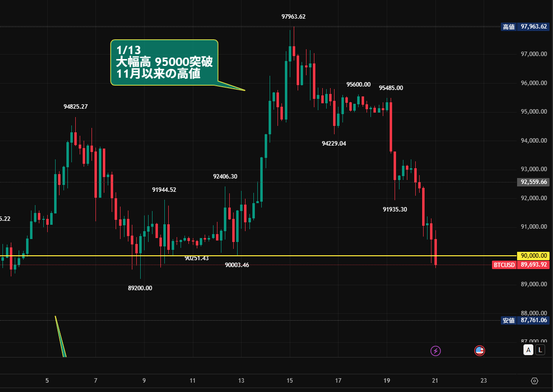 ビットコイン⤵️「9万ドル割れ」Bitcoin🚨 97000ドル台まで上がったのに全戻し…