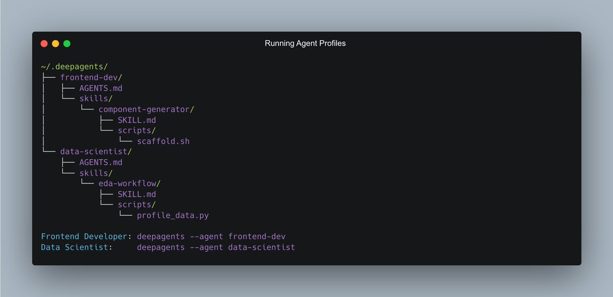Vtrivedy10's tweet image. deepagents --agent goated_agent

Swap agents in seconds with Agent Profiles in deepagents

Filesystems are a core primitive of our agents.  Easily define agent memory as prompts and skills in a folder.  Then you can edit your agents just by editing their files

Agents as folders…