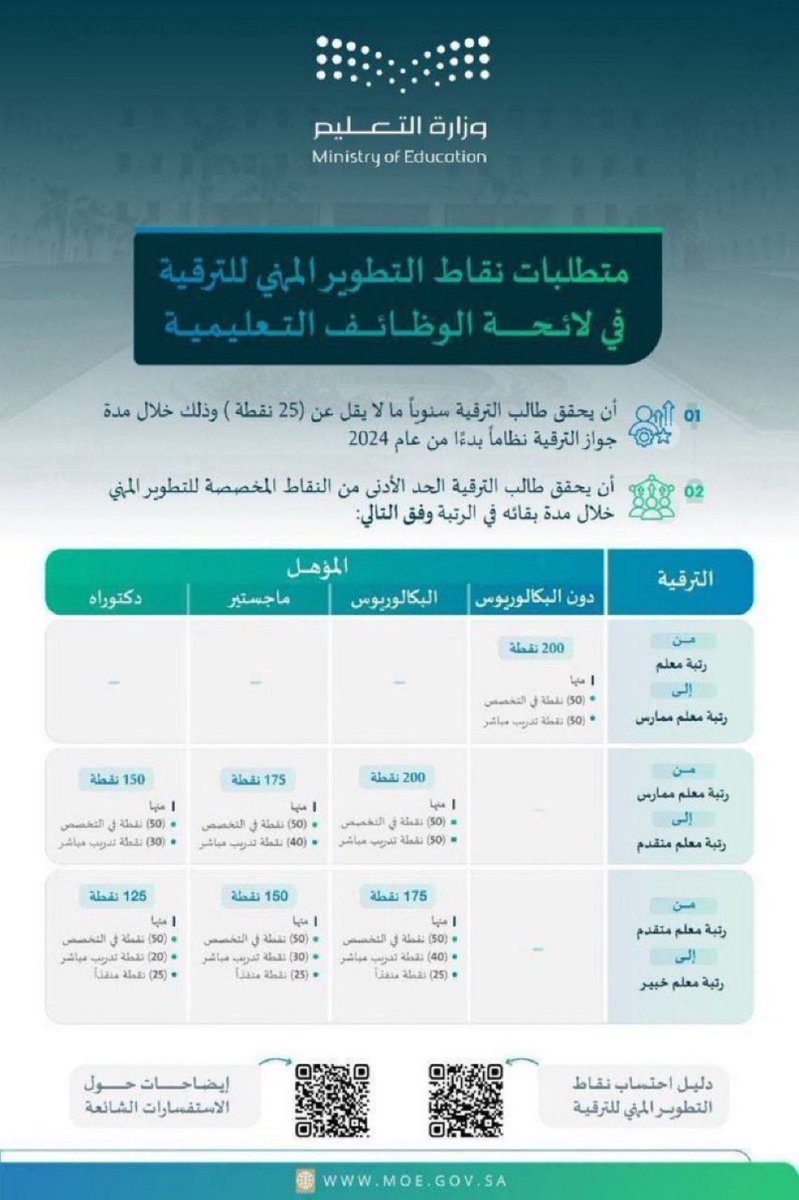 لشاغلي #الوظائف_التعليمية
إذا كانت شروط الترقية مكتملة ومسجلة في #نظام_فارس
➡️ لا يلزمك أي إجراء
انتظر فقط رسالة الترقية 📩

رخصة سارية ✔️
أداء وظيفي (4) فأعلى ✔️
خدمة 6 سنوات ✔️
نقاط التطوير المهني ✔️

مبروك مقدمًا 👏