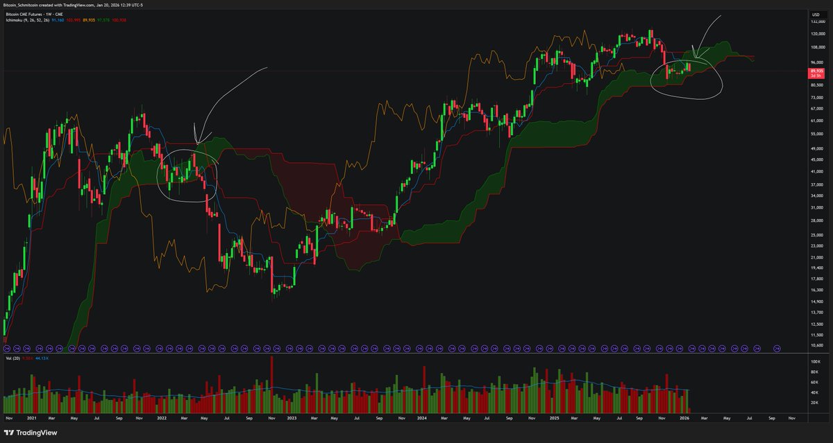 Update $BTC:

Daily and weekly rejections are continuing to show strength as daily BBands, daily cloud, and weekly 50 EMA (literally everything in my toolbox to gauge trend) are showing rejections.
 
We aren't even halfway through the week, and we see a bearish engulfing on the