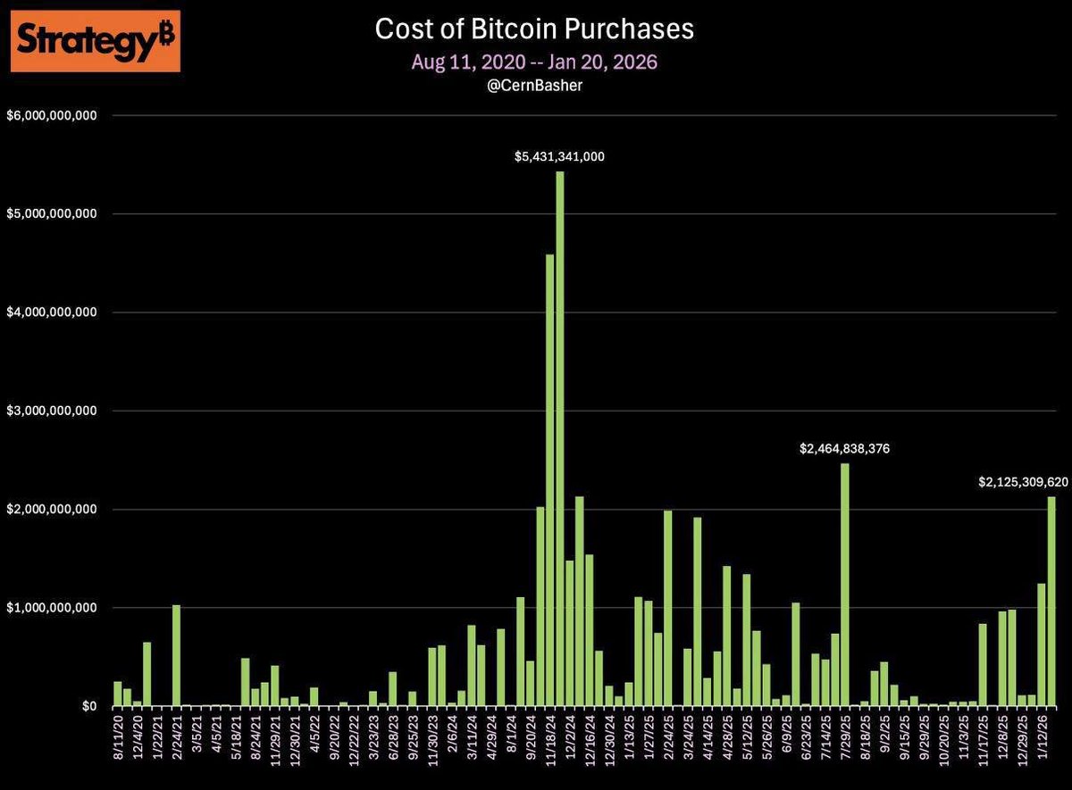 MicroStrategy Buys Bitcoin Again > MicroStrategy purchased 22,305 bitcoins  today at an aggregate purchase price of $2.13 billion. Remember how many  analysts claimed MicroStrategy would soon run out of funds for buying