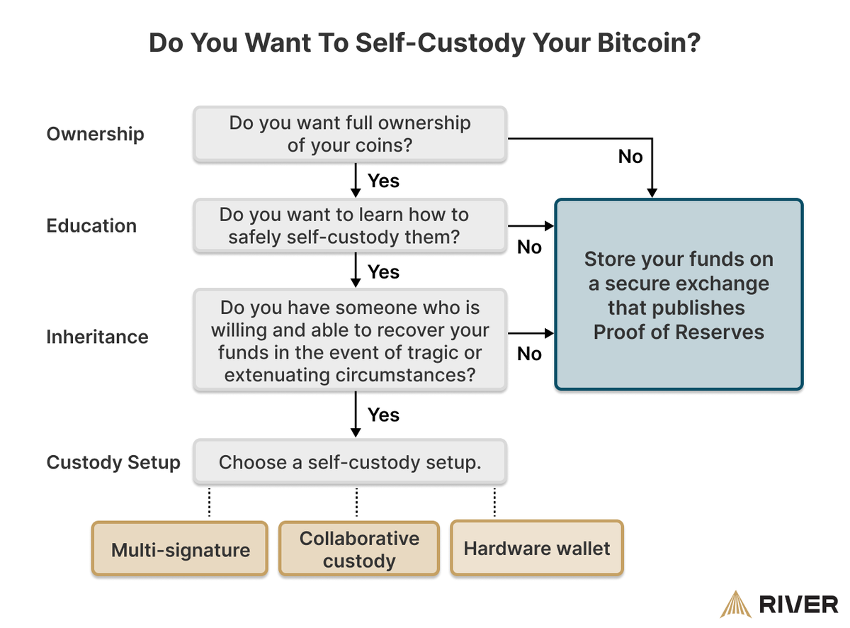 The global community is all about self-custody of the DigiByte coin!