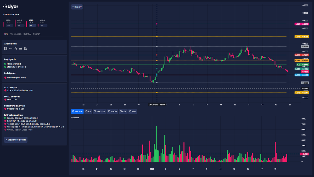 AERO getting hammered 📉 Trend is strongly bearish, price hugging BB low &  below all MAs. Oversold RSI/StochRSI = bounce zone, not a trend change yet.  Key support to defend: 0.3962. If