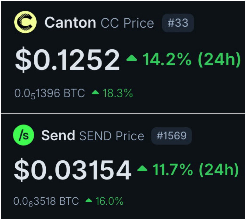 When the #crypto market is red, pay special attention to the green ones $CC  $SEND