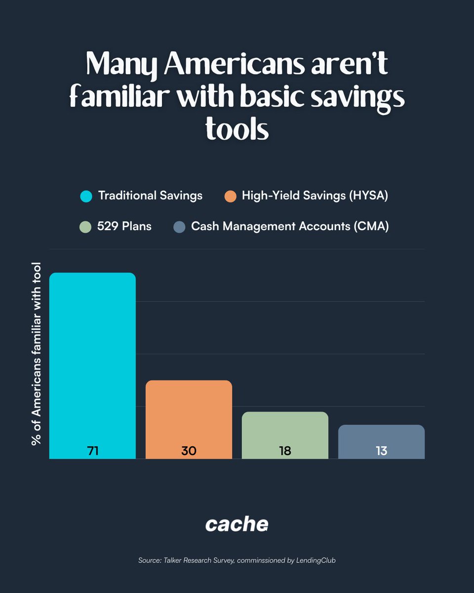 mycacheai's tweet image. 📊 71% of Americans know about traditional savings accounts.

Only 30% know about high-yield savings — where cash earns 4x–6x more.

That’s billions left on the table.
Financial awareness is still lagging behind automation.

(Source: Talker Research)

#SmartSavings #MyCache #AI
