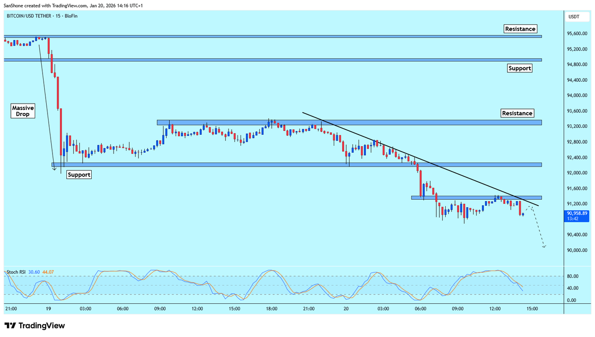 It is reasonable to expect bearish continuation for $BTC