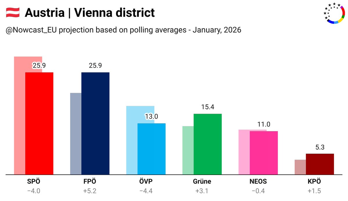 Nowcast_EU's tweet image. 🇦🇹 Austria | Vienna district (National Council) nowcast — January, 2026

🟥 SPÖ: 25.92% (-4.0)
⬛ FPÖ: 25.86% (+5.2)
🟩 GRN: 15.4% (+3.1)
🟦 ÖVP: 13.0% (-4.4)
🟪 NEOS: 11.0% (-0.4)
🟫 KPÖ: 5.3% (+1.5)

+/- vs. 2024